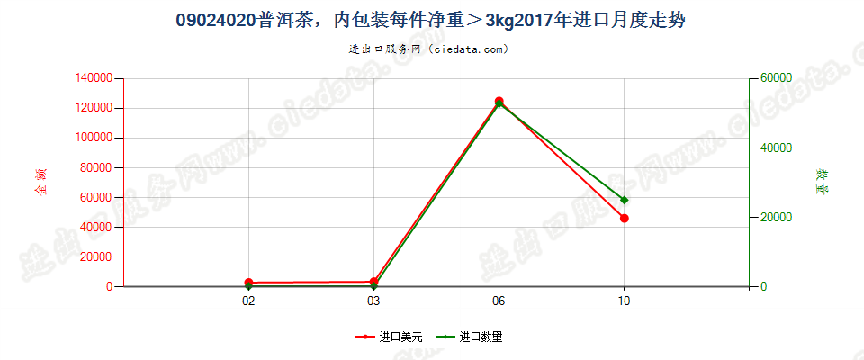 09024020(2021STOP)每件净重超过3千克的普洱茶进口2017年月度走势图