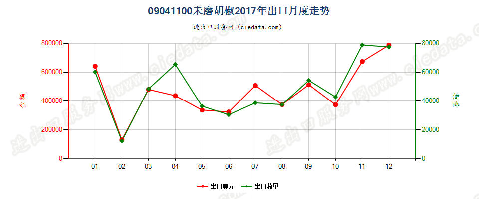 09041100未磨胡椒出口2017年月度走势图