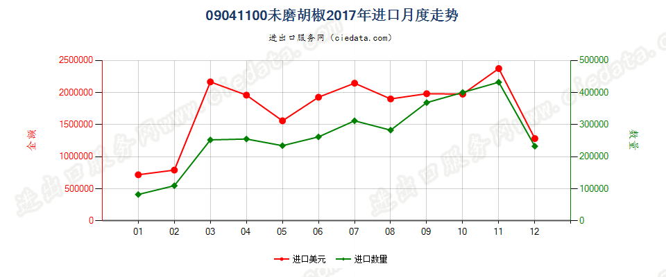 09041100未磨胡椒进口2017年月度走势图