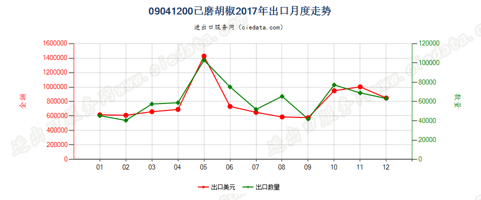 09041200已磨胡椒出口2017年月度走势图