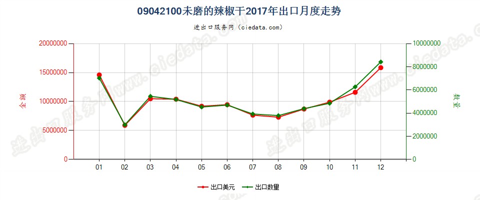 09042100未磨的辣椒干出口2017年月度走势图