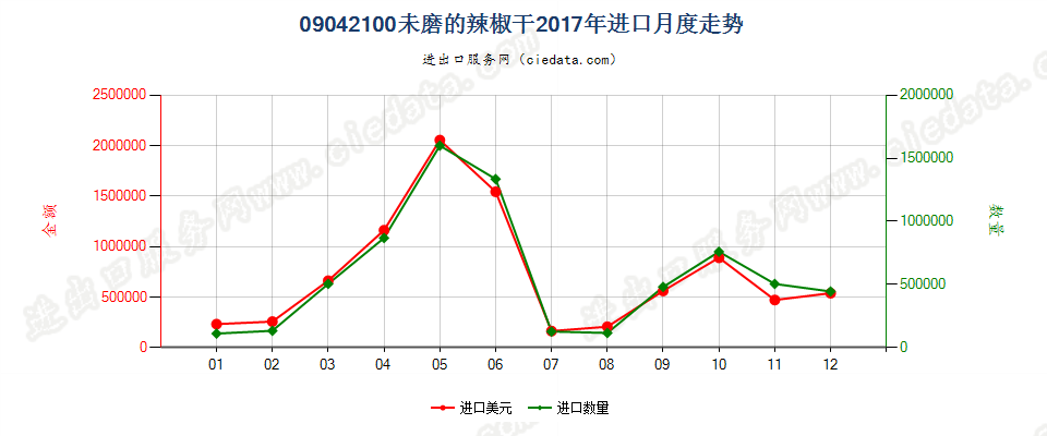 09042100未磨的辣椒干进口2017年月度走势图