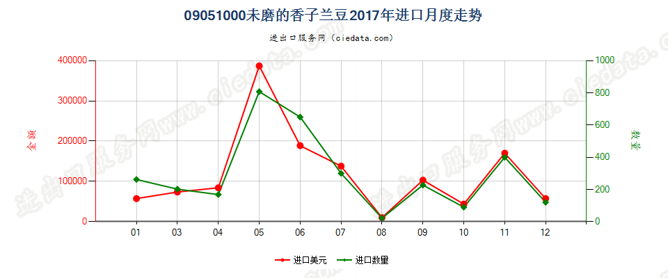 09051000未磨的香子兰豆进口2017年月度走势图