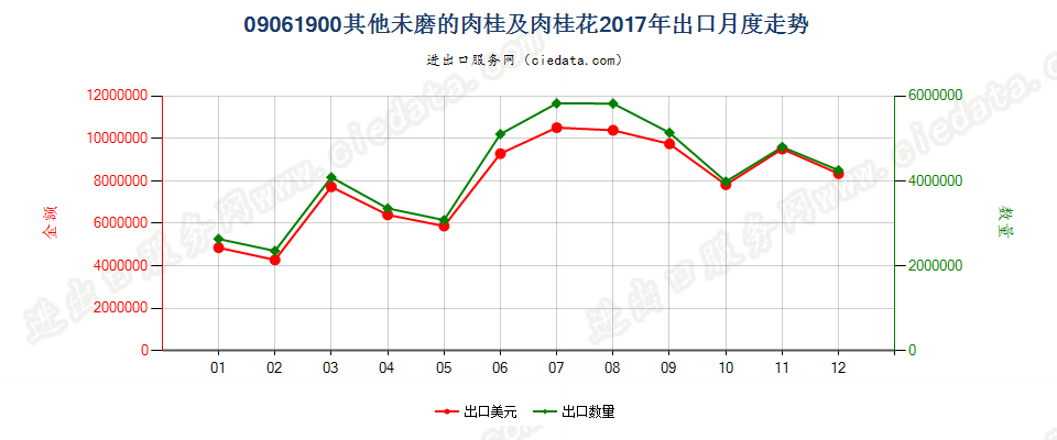 09061900其他未磨的肉桂及肉桂花出口2017年月度走势图