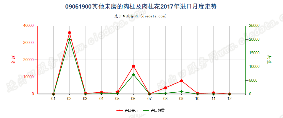 09061900其他未磨的肉桂及肉桂花进口2017年月度走势图