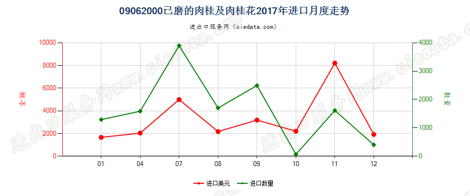 09062000已磨的肉桂及肉桂花进口2017年月度走势图