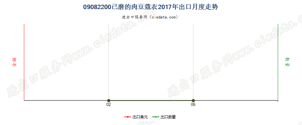 09082200已磨的肉豆蔻衣出口2017年月度走势图