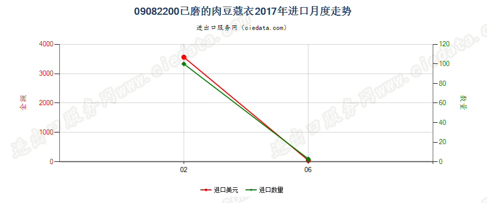 09082200已磨的肉豆蔻衣进口2017年月度走势图