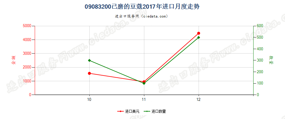 09083200已磨的豆蔻进口2017年月度走势图