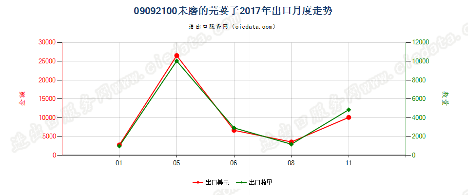 09092100未磨的芫荽子出口2017年月度走势图