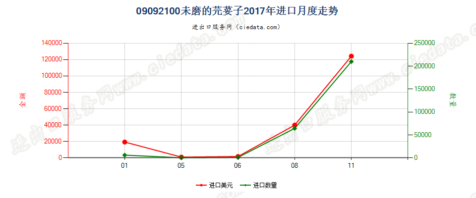 09092100未磨的芫荽子进口2017年月度走势图