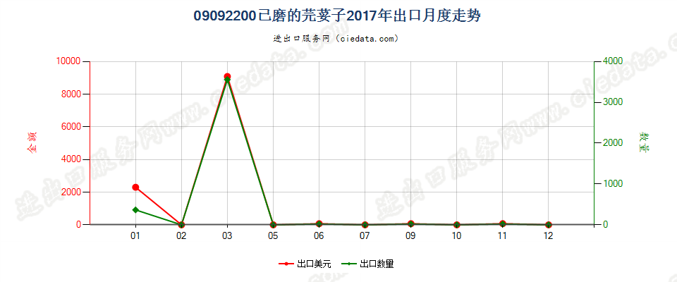 09092200已磨的芫荽子出口2017年月度走势图