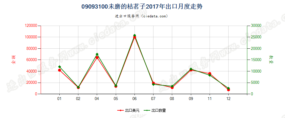 09093100未磨的枯茗子出口2017年月度走势图