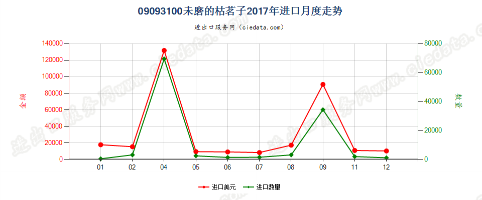 09093100未磨的枯茗子进口2017年月度走势图