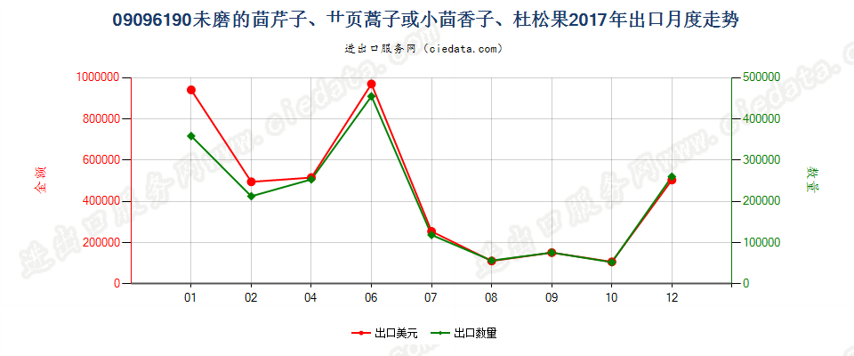 09096190未磨的茴芹子、艹页蒿子或小茴香子、杜松果出口2017年月度走势图