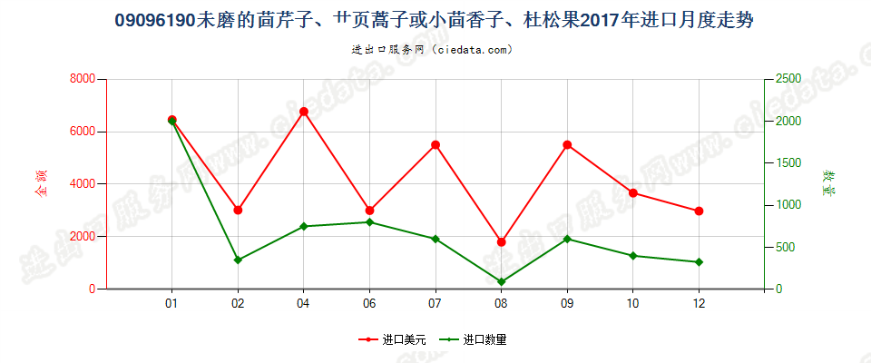 09096190未磨的茴芹子、艹页蒿子或小茴香子、杜松果进口2017年月度走势图