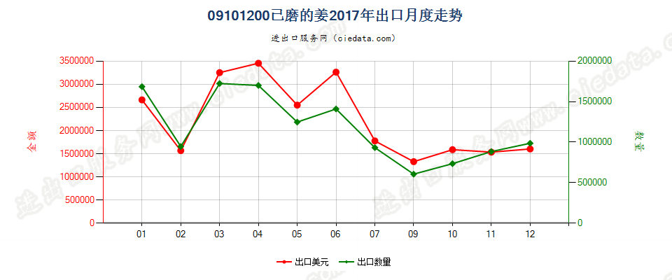 09101200已磨的姜出口2017年月度走势图