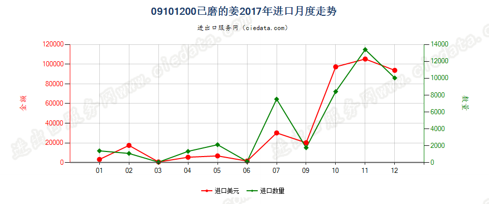 09101200已磨的姜进口2017年月度走势图