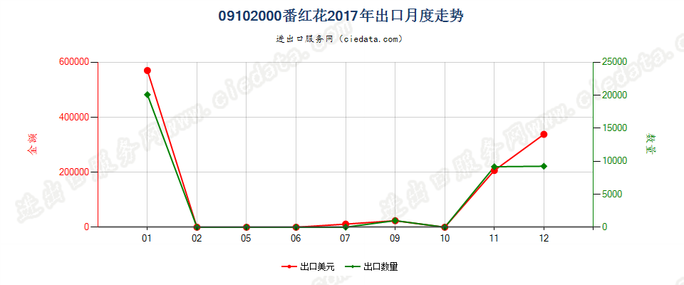 09102000番红花出口2017年月度走势图