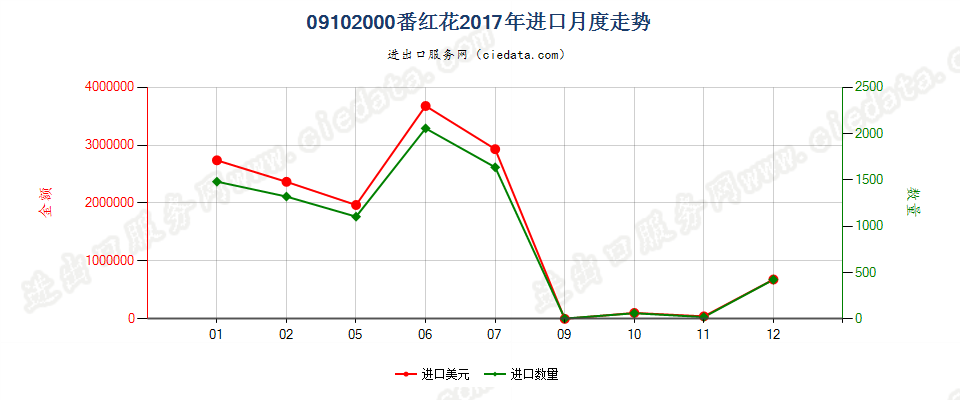 09102000番红花进口2017年月度走势图