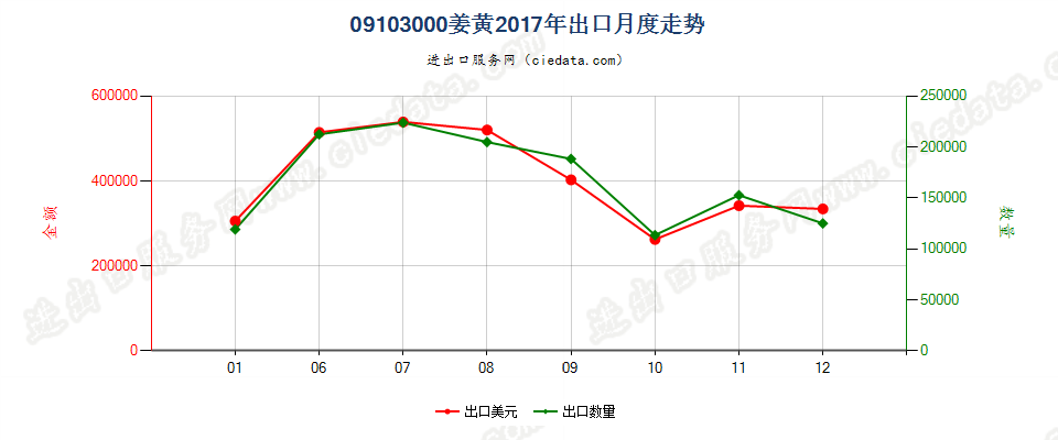 09103000姜黄出口2017年月度走势图