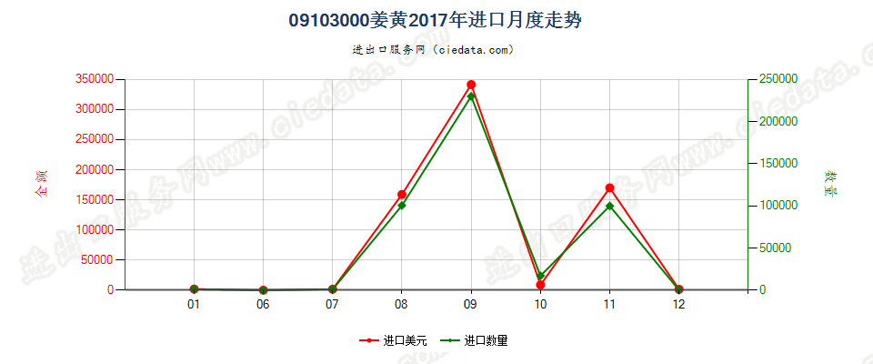 09103000姜黄进口2017年月度走势图