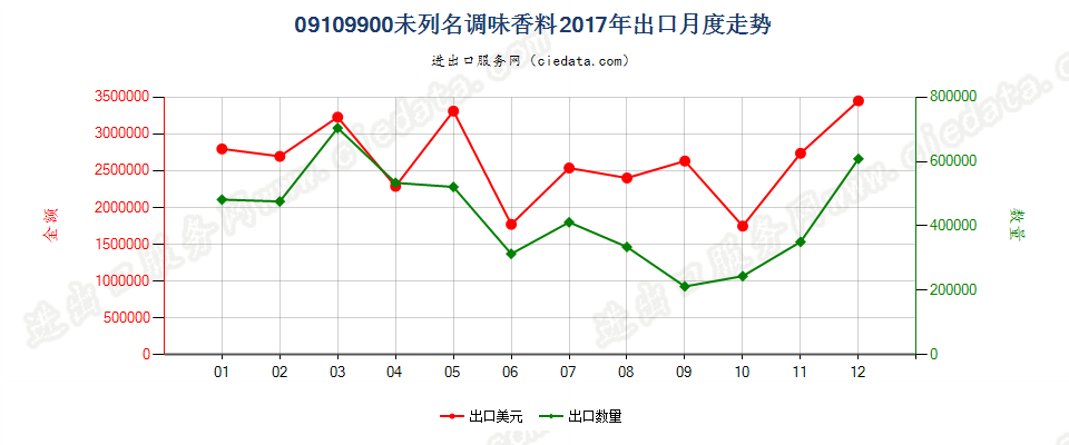 09109900(2023STOP)未列名调味香料出口2017年月度走势图