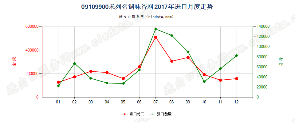 09109900(2023STOP)未列名调味香料进口2017年月度走势图