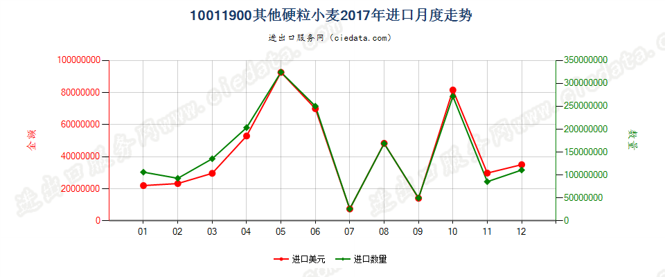 10011900其他硬粒小麦进口2017年月度走势图