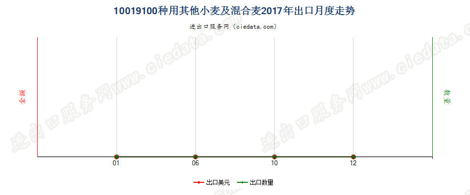 10019100种用其他小麦及混合麦出口2017年月度走势图