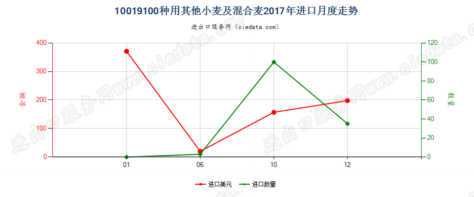 10019100种用其他小麦及混合麦进口2017年月度走势图