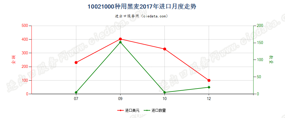 10021000种用黑麦进口2017年月度走势图