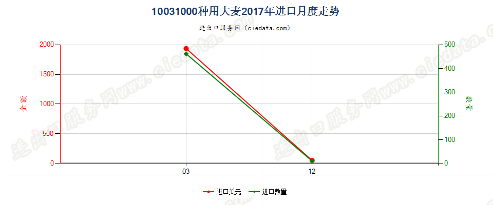 10031000种用大麦进口2017年月度走势图