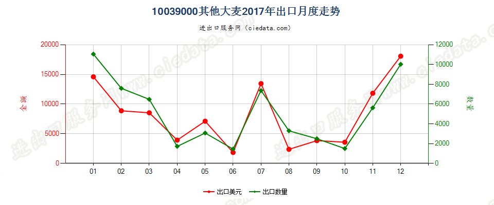 10039000其他大麦出口2017年月度走势图