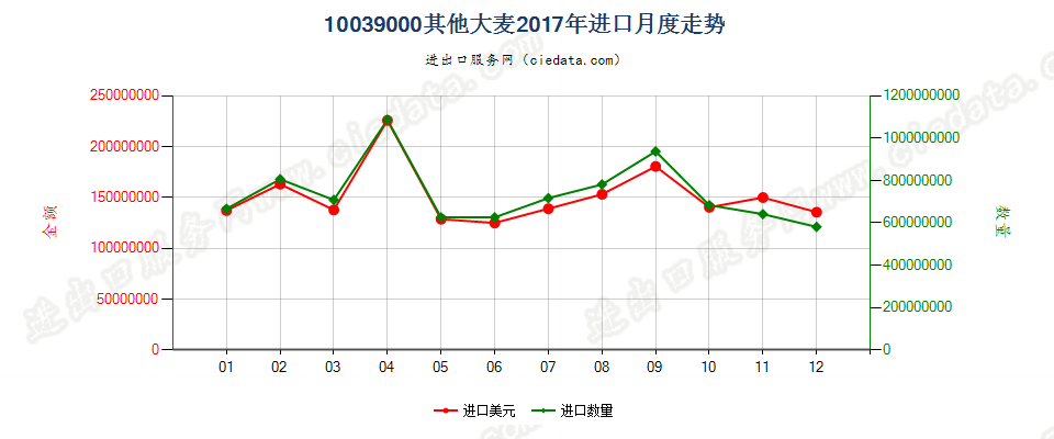 10039000其他大麦进口2017年月度走势图