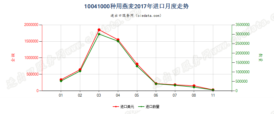 10041000种用燕麦进口2017年月度走势图