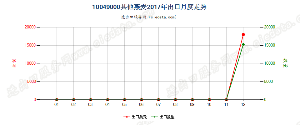 10049000其他燕麦出口2017年月度走势图