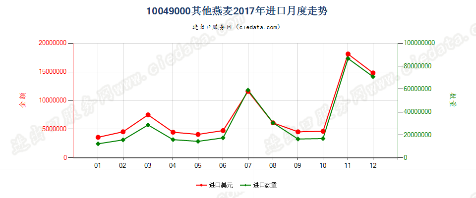 10049000其他燕麦进口2017年月度走势图