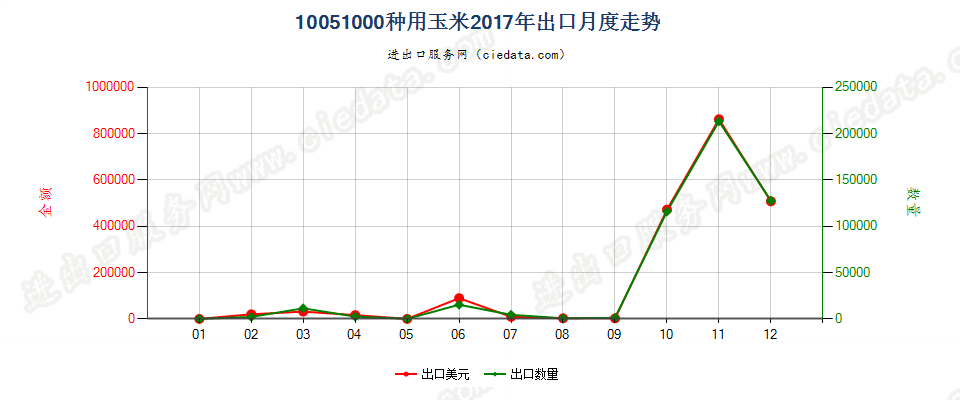 10051000种用玉米出口2017年月度走势图