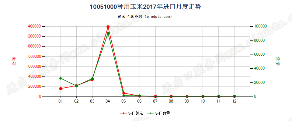 10051000种用玉米进口2017年月度走势图