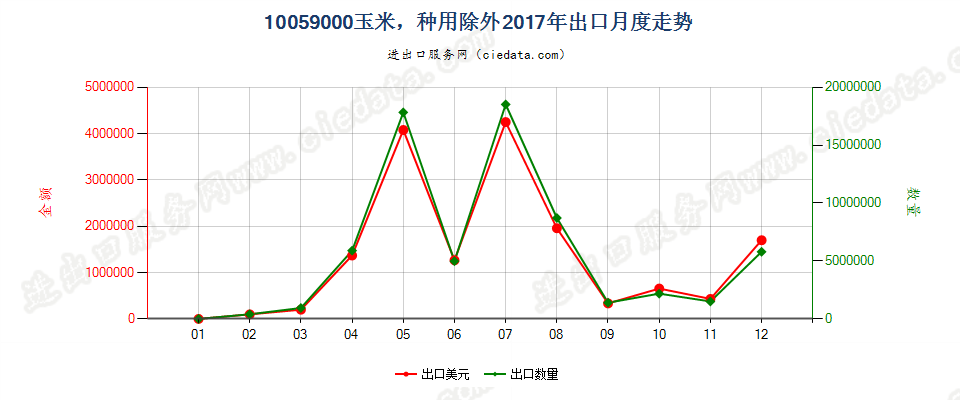 10059000玉米，种用除外出口2017年月度走势图