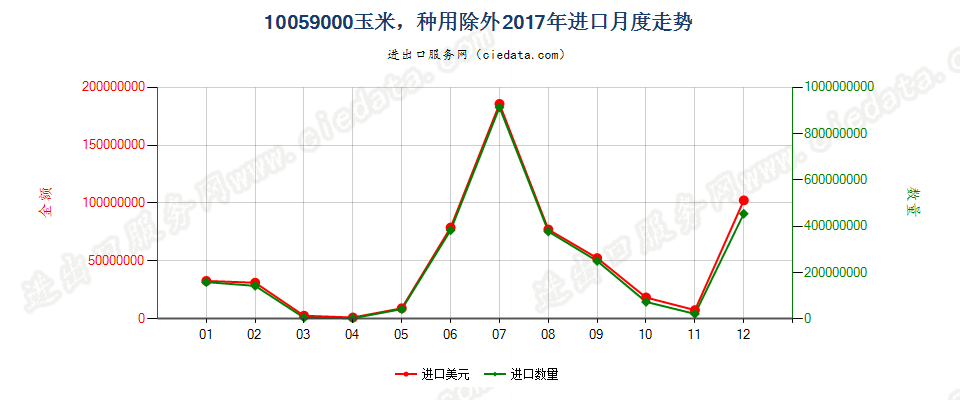 10059000玉米，种用除外进口2017年月度走势图