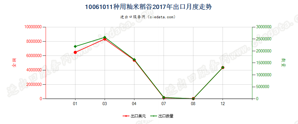 10061011(2019STOP)种用籼米稻谷出口2017年月度走势图