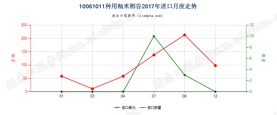 10061011(2019STOP)种用籼米稻谷进口2017年月度走势图