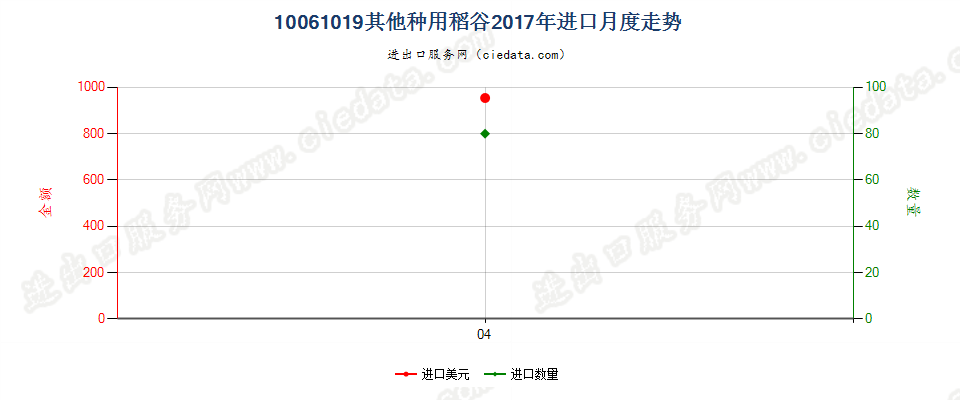 10061019(2019STOP)其他种用稻谷进口2017年月度走势图