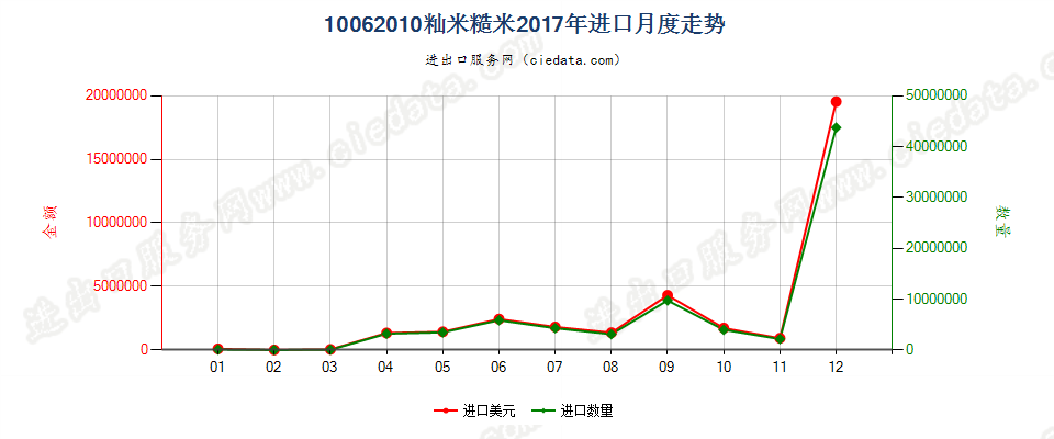 10062010(2019STOP)籼米糙米进口2017年月度走势图