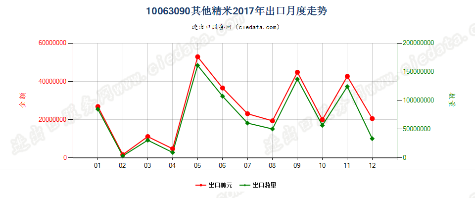 10063090(2019STOP)其他精米出口2017年月度走势图