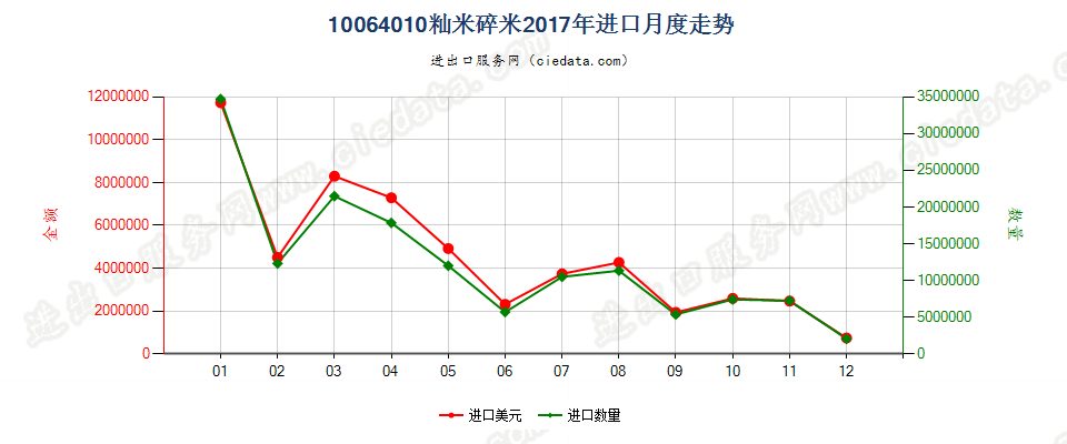 10064010(2019STOP)籼米碎米进口2017年月度走势图