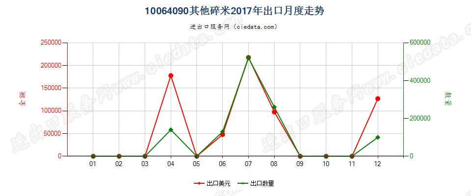 10064090(2019STOP)其他碎米出口2017年月度走势图