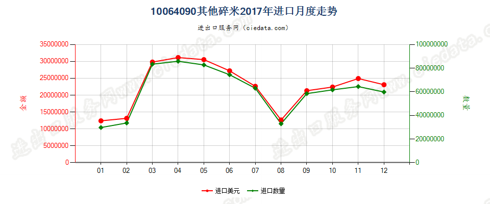 10064090(2019STOP)其他碎米进口2017年月度走势图